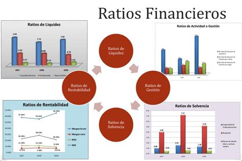 Gráfico de evolución de los ratios financieros clave de la empresa