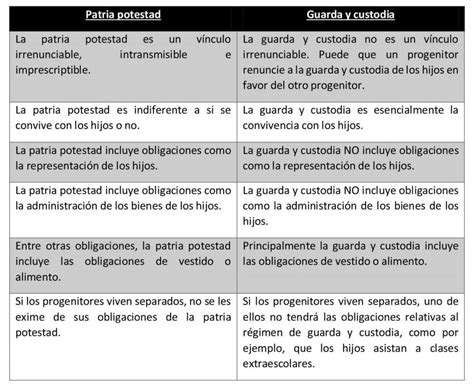 Esquema que muestra la diferencia entre patria potestad (decisiones importantes) y guarda y custodia (día a día y convivencia).