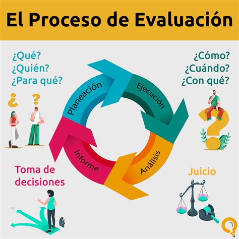 Esquema de las etapas del proceso de evaluación educativa: diagnóstico, seguimiento y retroalimentación.