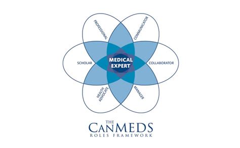 Diagrama de los roles CanMEDS aplicados a la cirugía pediátrica