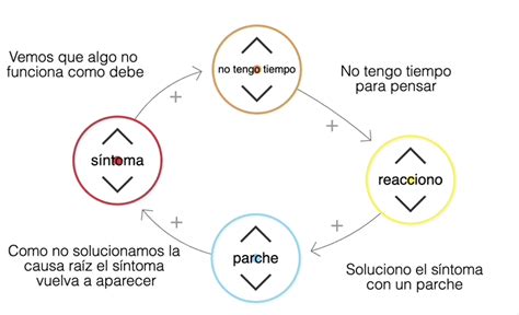 Diagrama que ilustra el círculo vicioso entre inactividad, fatiga y atrofia muscular en pacientes con cáncer, y cómo el ejercicio lo rompe.