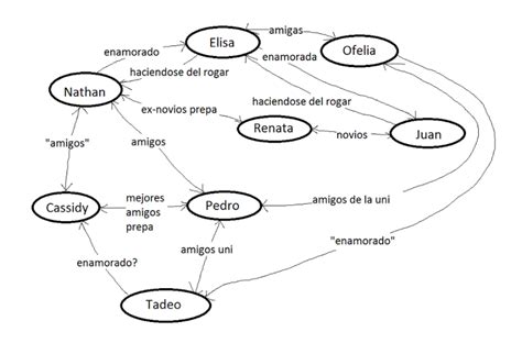 Esquema de las relaciones de los personajes principales en la película: Justo, Matilde, Agapito y el médico Don Santiago
