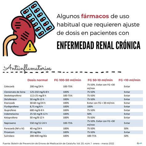 Tabla de ajuste de dosis según el aclaramiento de creatinina (Clcr) para pacientes con insuficiencia renal.