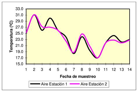Gráfico de la variación de temperatura ideal para alevines de caballitos de mar tropicales.