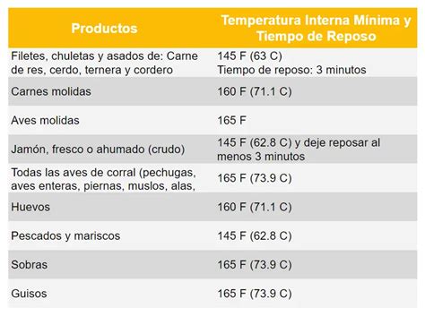 Esquema de los tiempos de cocción y temperaturas sugeridas para el horneado de la paletilla