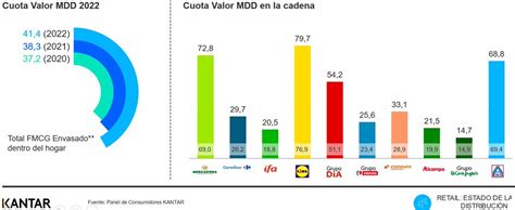 Gráfico comparativo de la cuota de mercado entre Dodot y las marcas de distribuidor (MDD) en el sector de pañales.