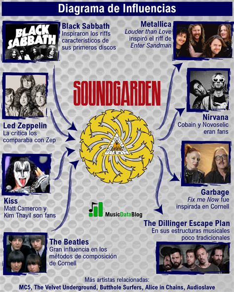 Infografía que resume las influencias musicales de Abortos de Satán, mostrando logos de bandas como Pantera, Slayer y Lamb of God.