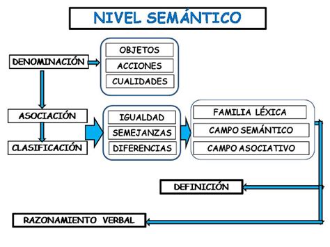 Esquema que muestra la clasificación multidisciplinar del lenguaje: fonología, semántica, morfosintaxis y pragmática.