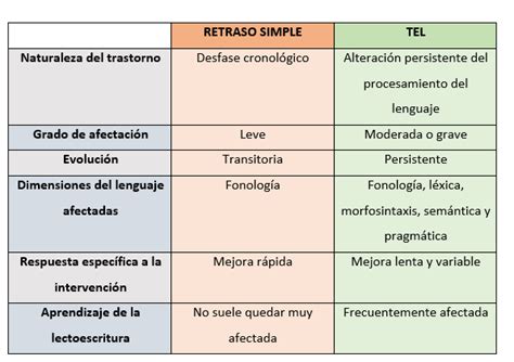Infografía comparativa: diferencias entre un retraso simple del lenguaje y el trastorno específico del lenguaje (TEL).