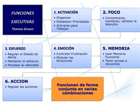 Esquema explicativo sobre cómo el TDAH influye en la función ejecutiva, la atención y el autocontrol en el entorno educativo.