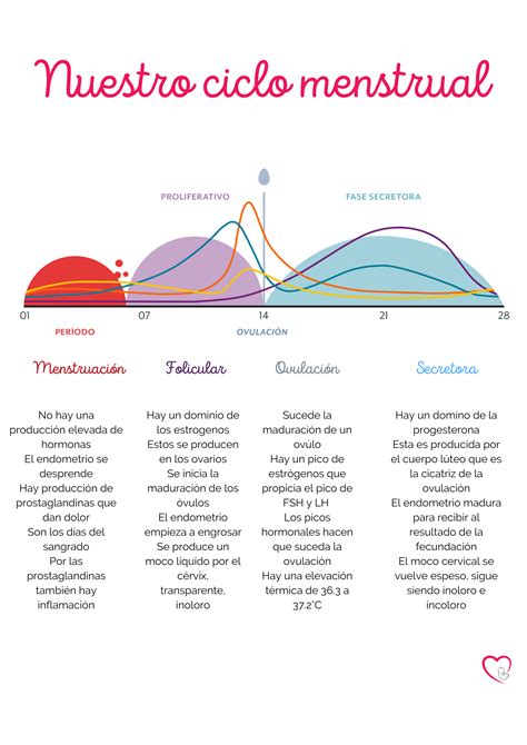 Gráfico comparativo de cambios menstruales post-vacunación COVID-19