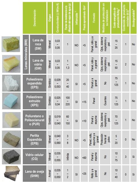 Tabla comparativa de materiales: Algodón, Lana Merino, Bambú y Sintéticos, destacando sus propiedades de transpirabilidad y suavidad.
