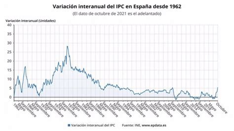 Gráfico histórico de la evolución del IPC interanual