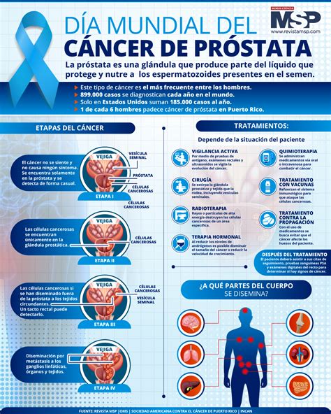 gráfico comparativo de tasas de cáncer de próstata en poblaciones asiáticas vs. otras regiones