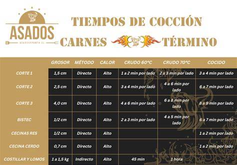 Esquema visual de los tiempos de cocción para los distintos tipos de vísceras en la sartén