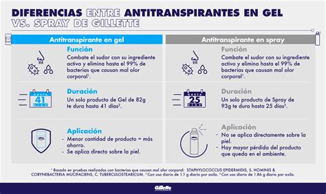 Infografía comparativa: diferencias entre antitranspirantes sintéticos y desodorantes naturales para piel sensible.