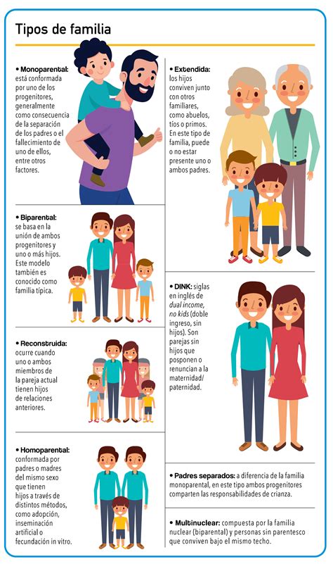 Esquema visual que muestra la diversidad de tipos de familia actuales: biparentales, homoparentales, reconstituidas, monoparentales, adoptivas y extensas.