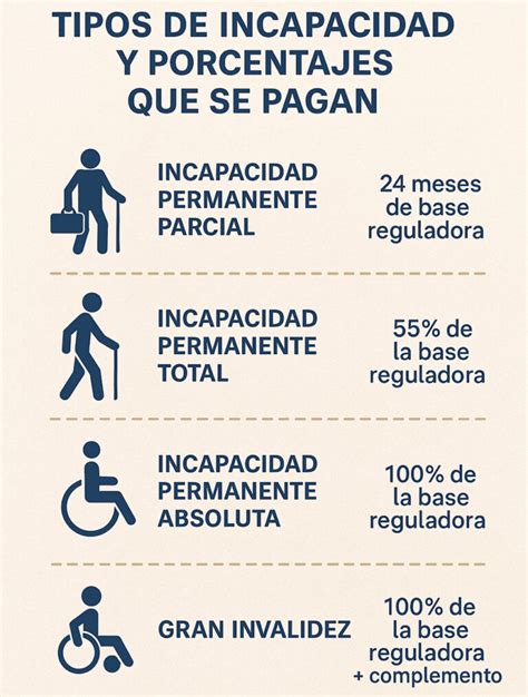 Infografía: Requisitos y cuantía de la Incapacidad Permanente Total Cualificada