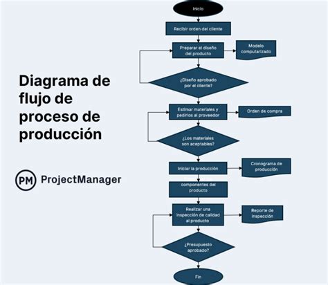Diagrama: Proceso de rehidratación para cachorros