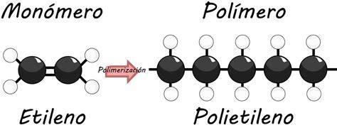 Diagrama de la estructura molecular de un polímero, mostrando las unidades repetitivas (eslabones) que forman la cadena.