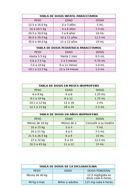 Tabla de dosificación de paracetamol para niños basada en el peso.