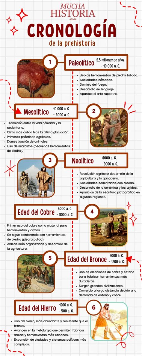 Infografía mostrando la cronología de las novelas más importantes de Chufo Lloréns y sus ambientaciones históricas