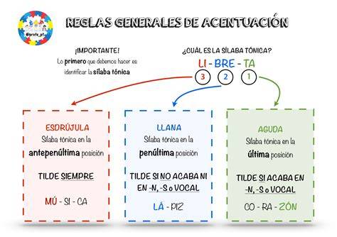 Esquema de las reglas generales de acentuación en español (agudas, llanas, esdrújulas)