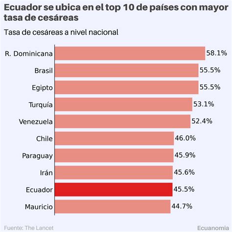 infografía comparativa de tasas de cesáreas en diferentes países y el porcentaje recomendado por la OMS