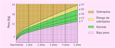 Gráfico que muestra la evolución del peso de un bebé y la recomendación de tipos de portabebés a lo largo del tiempo.