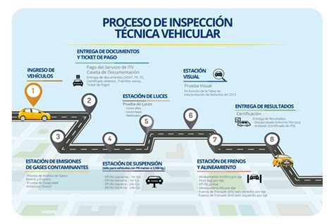 Esquema del proceso de revisión técnica de vehículos de ocasión