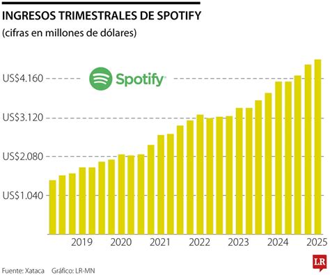 Gráfico de crecimiento de oyentes mensuales en plataformas digitales