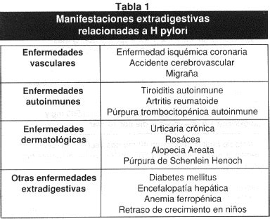 Diagrama de las manifestaciones clínicas y extradigestivas asociadas a la infección por H. pylori.