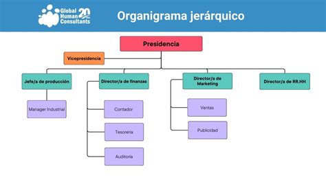 Esquema jerárquico que muestra la relación entre cargos políticos temporales y la estructura permanente de altos funcionarios del Estado.