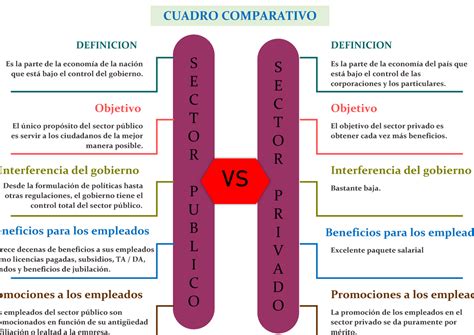 Gráfico comparativo: el flujo de altos funcionarios entre el sector público y el sector privado (excedencias y servicios especiales).