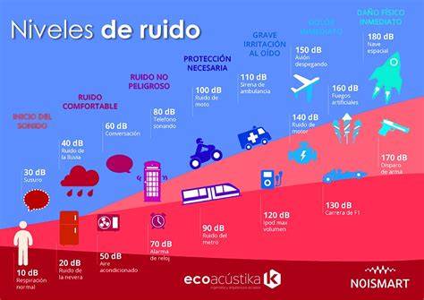 Infografía comparativa de niveles de decibelios en diferentes entornos (conversación, tráfico, concierto) y sus efectos en la audición infantil.