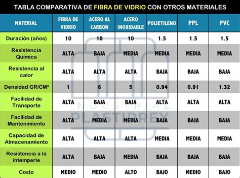 Tabla comparativa de materiales de biberones (vidrio vs. plástico PP) con sus propiedades.