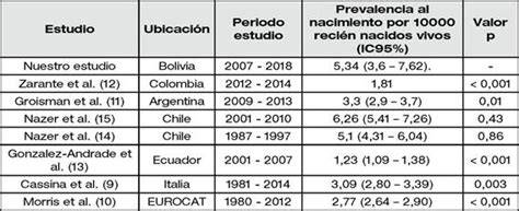 Gráfico mostrando la prevalencia de endotropía en recién nacidos