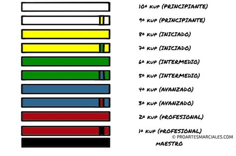 Tabla con la secuencia de cinturones de Taekwondo