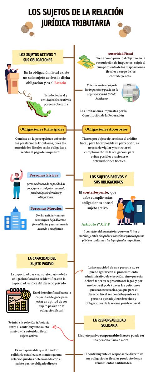 Infografía: Componentes de la Relación Jurídico-Tributaria (Obligaciones, Deberes, Derechos, Potestades)