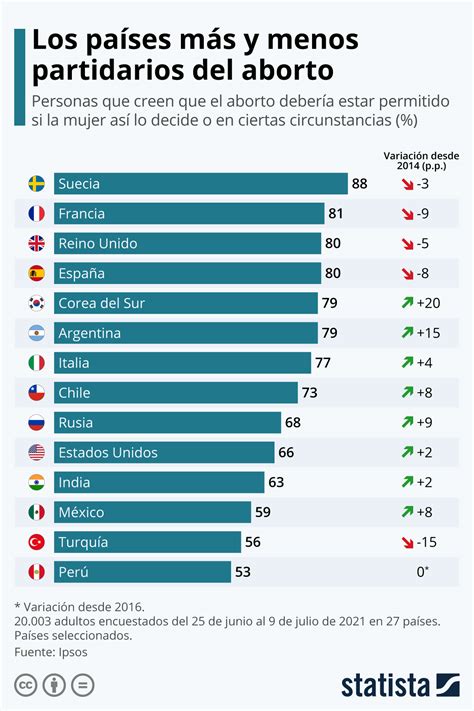 Infografía con estadísticas globales de abortos anuales y porcentaje de embarazos imprevistos interrumpidos.