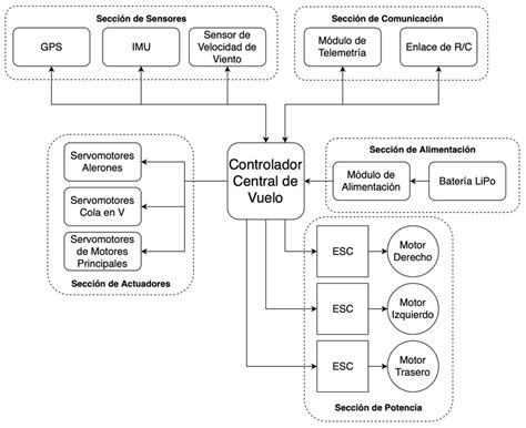 Diagrama: Interconexión de servicios pediátricos (pediatría, psicología, logopedia, nutrición)