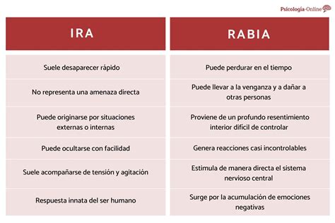 Infografía comparativa entre ira y odio, destacando sus diferencias y el proceso de cada emoción