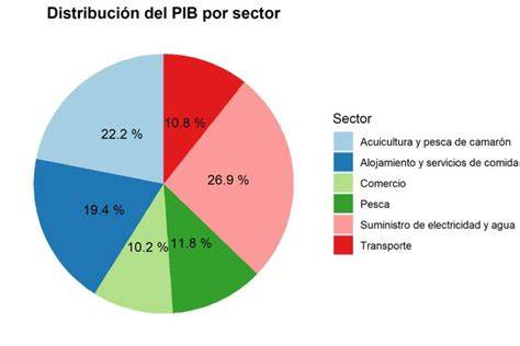 Gráfico de sectores que representa los porcentajes de formación de la voz interior según las etapas de la vida