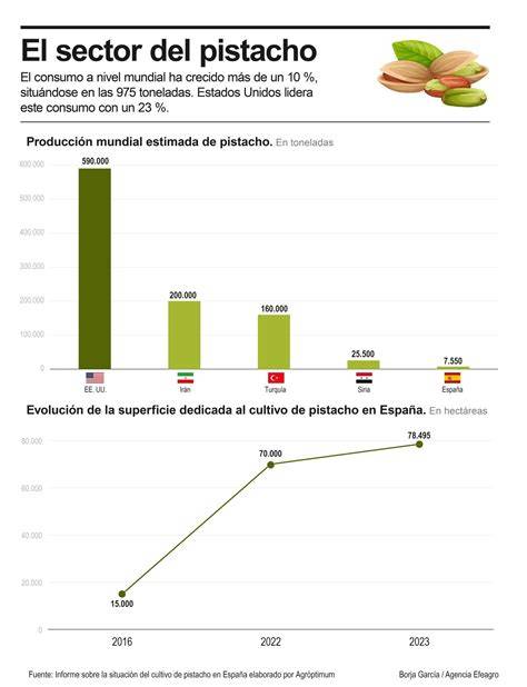 Gráfico mostrando el aumento de la superficie cultivada de pistacho en España en los últimos 10 años