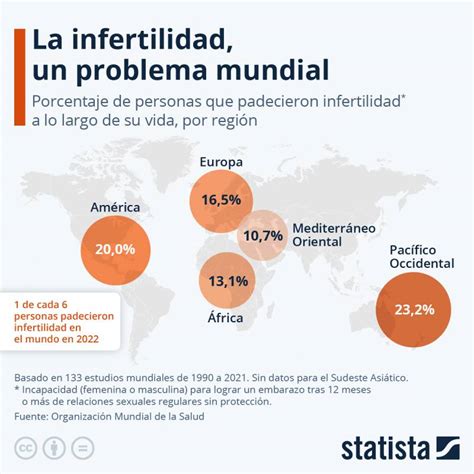 Gráfico estadístico mostrando la prevalencia de infertilidad a nivel mundial y por continentes.