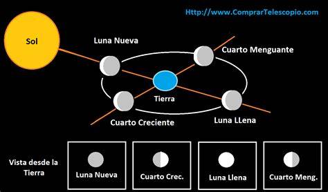 Esquema gráfico del ciclo lunar mostrando la posición del Sol y la Luna durante la fase de Luna Llena