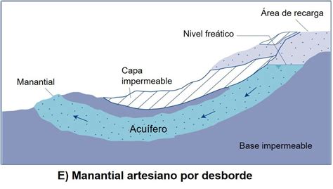 Esquema geológico que muestra la formación de un manantial a partir de una capa de terreno impermeable (arcilla) y suelo poroso saturado.
