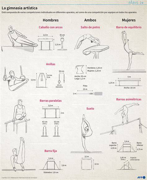 Infografía explicativa sobre los aparatos utilizados en gimnasia rítmica y duración de las rutinas