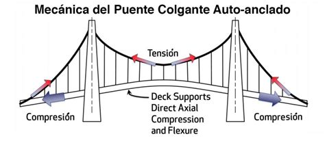 Esquema del puente atirantado con indicaciones de material reciclado