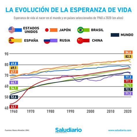 Gráfico de la esperanza de vida al nacer en China a lo largo de las décadas, mostrando el crecimiento